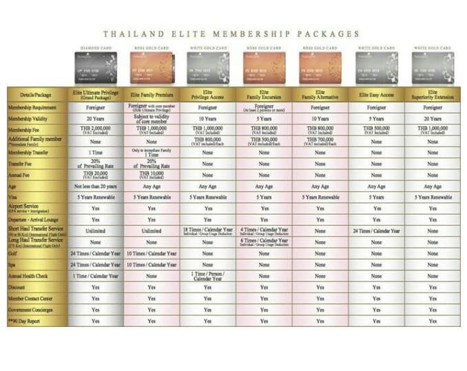 В 2019 году свыше 8'000 иностранцев стали обладателями карты привилегий Thailand Elite.