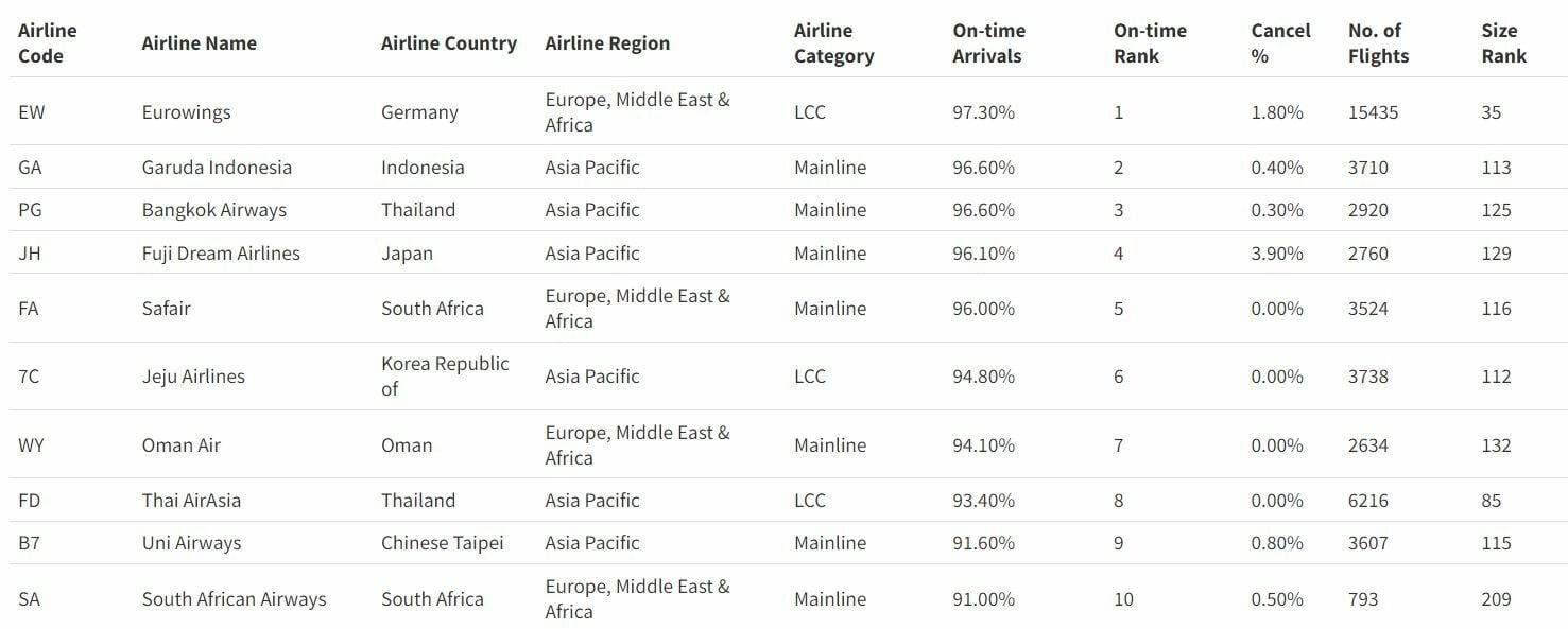 Топ самых пунктуальных авиакомпаний